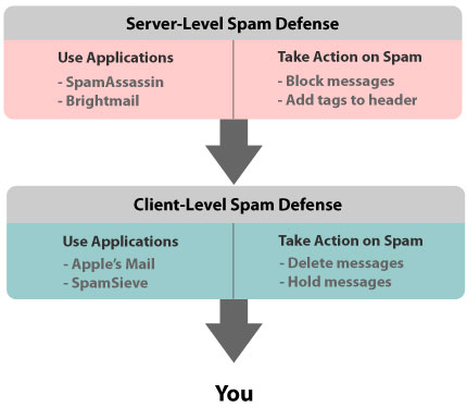 Apple Anti-Spam